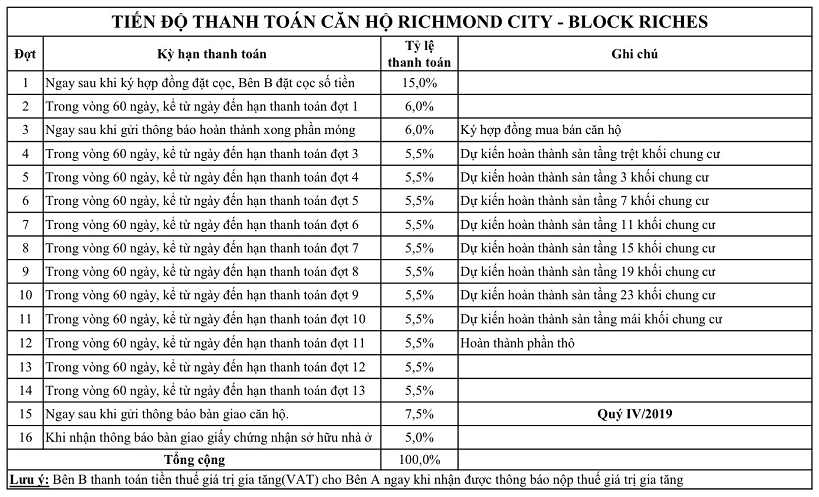 Phương thức thanh toán căn hộ Richmond City